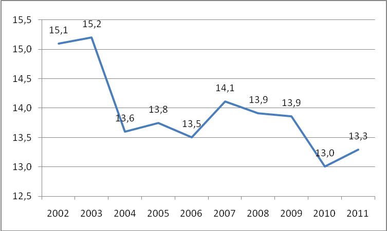 Figura 1: La parte de los trabajadores empleados en el sector público en el empleo total (%)